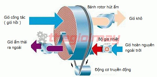 Cấu tạo máy hút ẩm rotor dehutech dt450